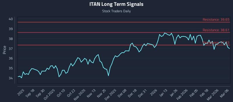 ITAN Long Term Analysis for March 8 2026 ITAN Long Term Analysis for March 8 2026