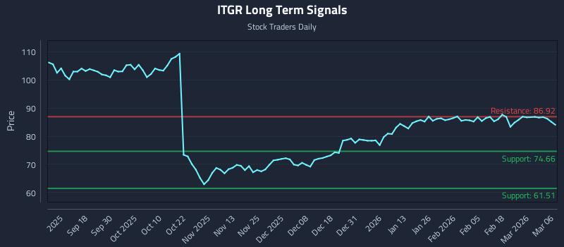 ITGR Long Term Analysis for March 8 2026