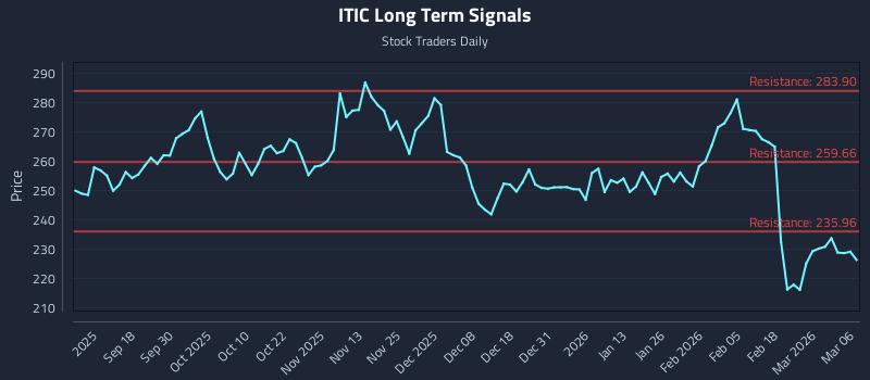 ITIC Long Term Analysis for March 8 2026
