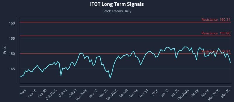 ITOT Long Term Analysis for March 8 2026