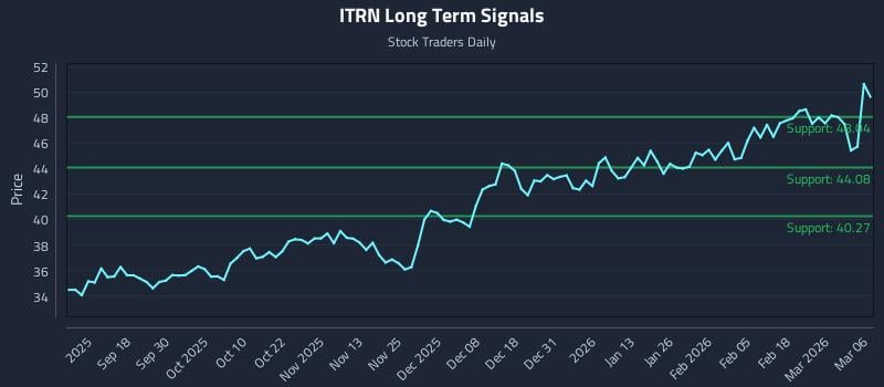 ITRN Long Term Analysis for March 8 2026 ITRN Long Term Analysis for March 8 2026