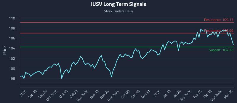 IUSV Long Term Analysis for March 8 2026