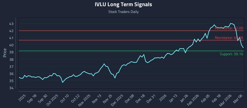 IVLU Long Term Analysis for March 8 2026