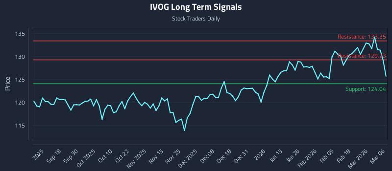 IVOG Long Term Analysis for March 8 2026