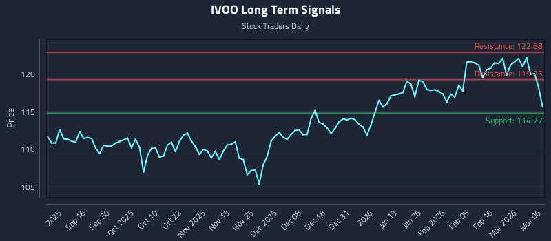 IVOO Long Term Analysis for March 8 2026