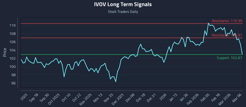 IVOV Long Term Analysis for March 8 2026 IVOV Long Term Analysis for March 8 2026