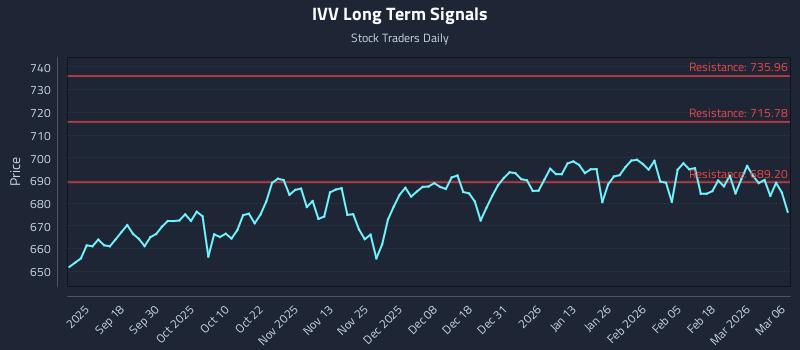 IVV Long Term Analysis for March 8 2026