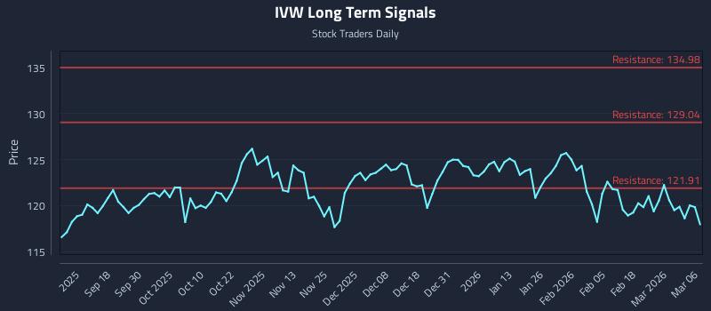 IVW Long Term Analysis for March 8 2026