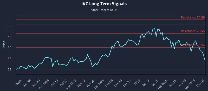 IVZ Long Term Analysis for March 8 2026