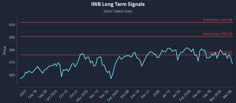 IWB Long Term Analysis for March 8 2026 IWB Long Term Analysis for March 8 2026