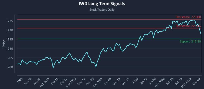 IWD Long Term Analysis for March 8 2026
