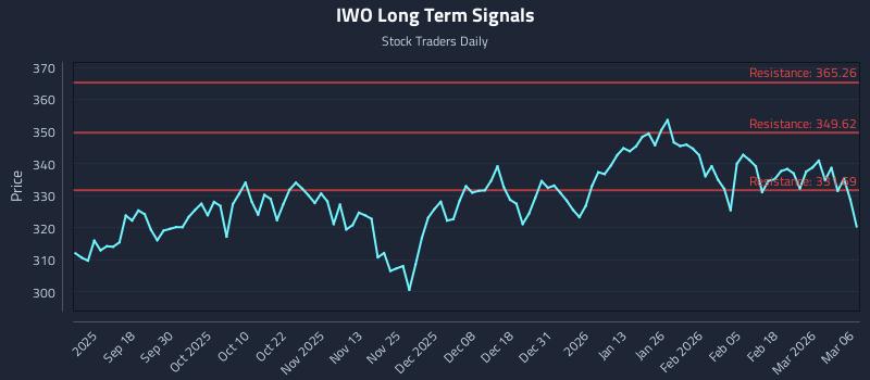 IWO Long Term Analysis for March 8 2026
