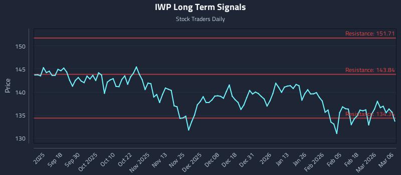 IWP Long Term Analysis for March 8 2026