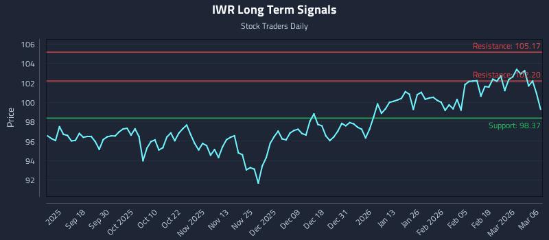 IWR Long Term Analysis for March 8 2026