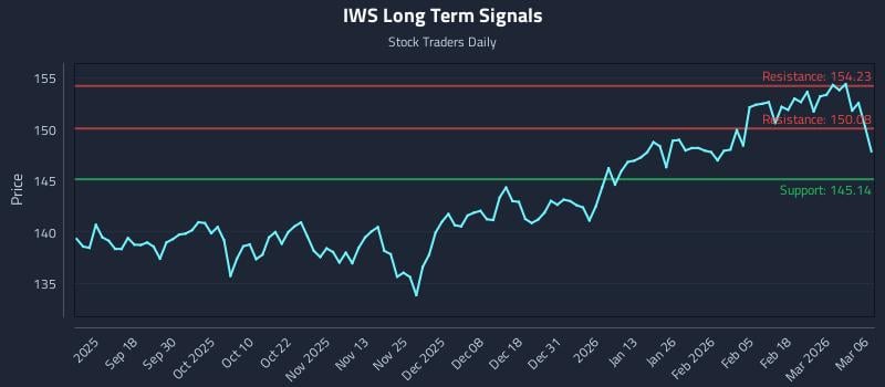 IWS Long Term Analysis for March 8 2026