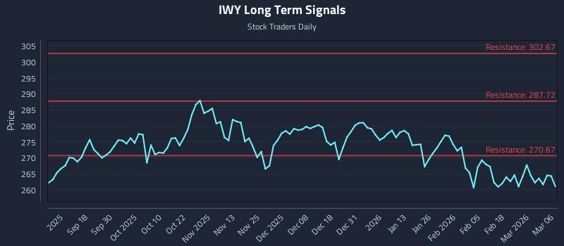 IWY Long Term Analysis for March 8 2026 IWY Long Term Analysis for March 8 2026
