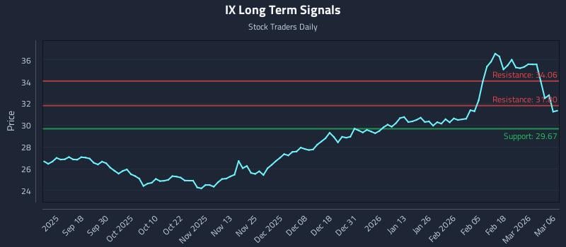 IX Long Term Analysis for March 8 2026