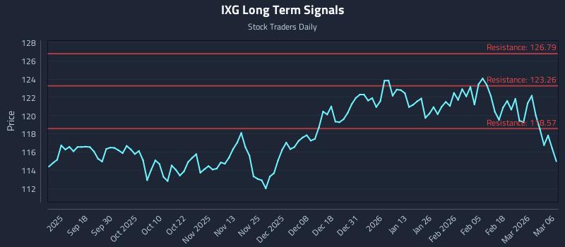 IXG Long Term Analysis for March 8 2026