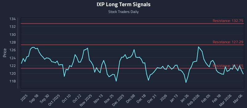 IXP Long Term Analysis for March 8 2026