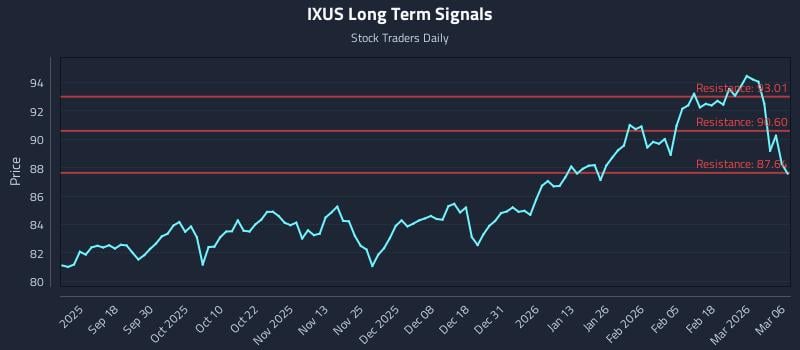 IXUS Long Term Analysis for March 8 2026