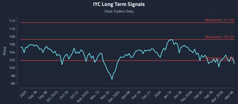 IYC Long Term Analysis for March 8 2026 IYC Long Term Analysis for March 8 2026
