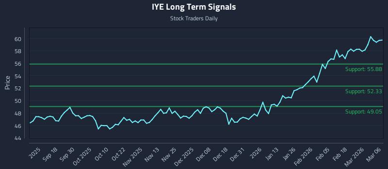 IYE Long Term Analysis for March 8 2026
