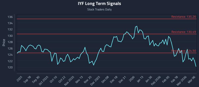IYF Long Term Analysis for March 8 2026 IYF Long Term Analysis for March 8 2026