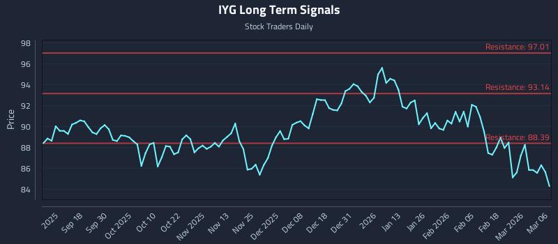 IYG Long Term Analysis for March 8 2026
