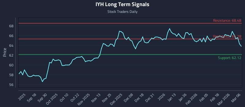 IYH Long Term Analysis for March 8 2026