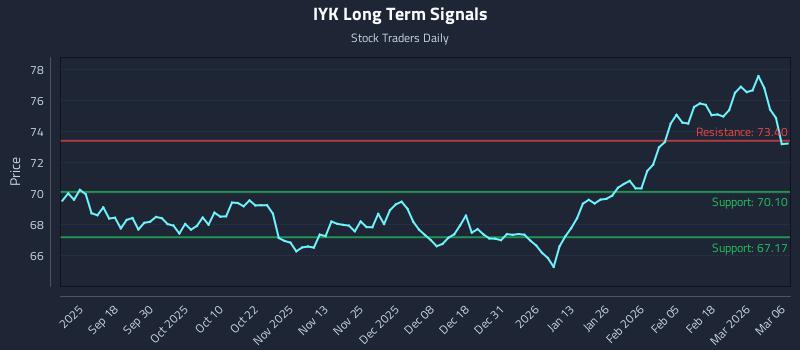 IYK Long Term Analysis for March 8 2026 IYK Long Term Analysis for March 8 2026