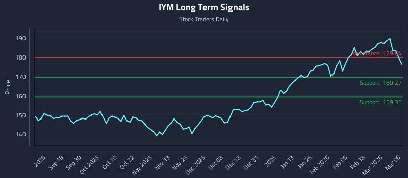 IYM Long Term Analysis for March 8 2026 IYM Long Term Analysis for March 8 2026