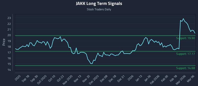 JAKK Long Term Analysis for March 8 2026
