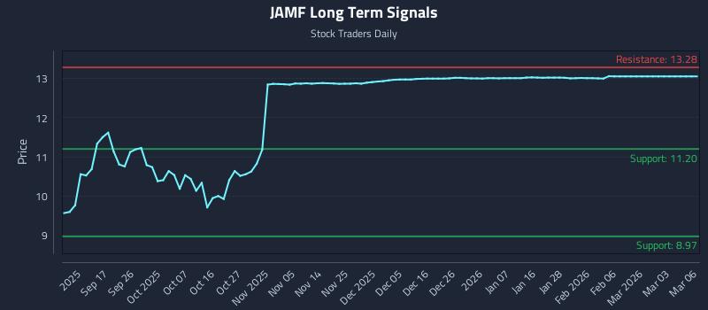 JAMF Long Term Analysis for March 8 2026
