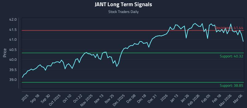 JANT Long Term Analysis for March 8 2026 JANT Long Term Analysis for March 8 2026