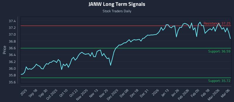 JANW Long Term Analysis for March 8 2026