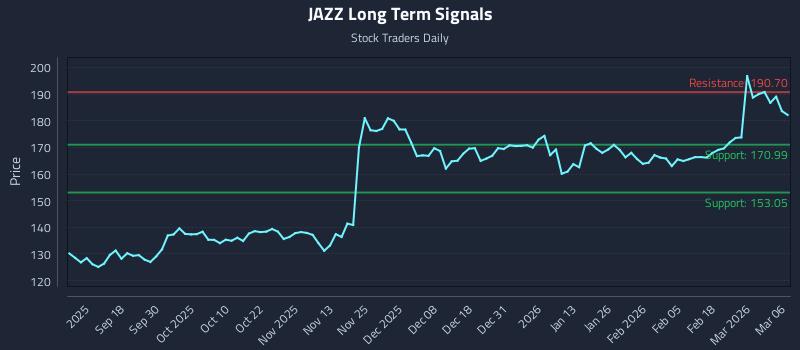JAZZ Long Term Analysis for March 8 2026 JAZZ Long Term Analysis for March 8 2026