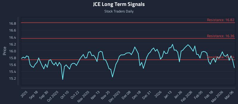 JCE Long Term Analysis for March 8 2026 JCE Long Term Analysis for March 8 2026