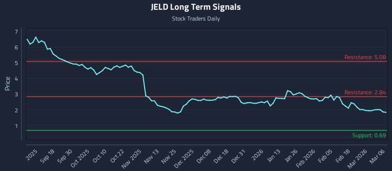JELD Long Term Analysis for March 8 2026 JELD Long Term Analysis for March 8 2026