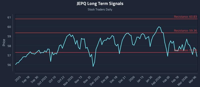 JEPQ Long Term Analysis for March 8 2026