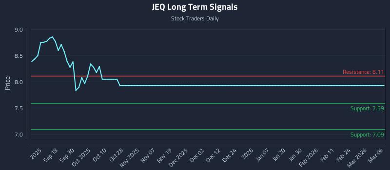 JEQ Long Term Analysis for March 8 2026