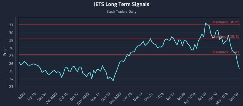 JETS Long Term Analysis for March 8 2026