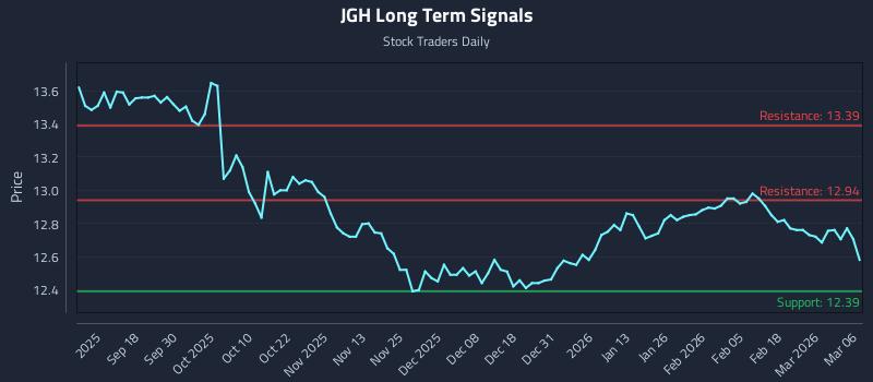 JGH Long Term Analysis for March 8 2026