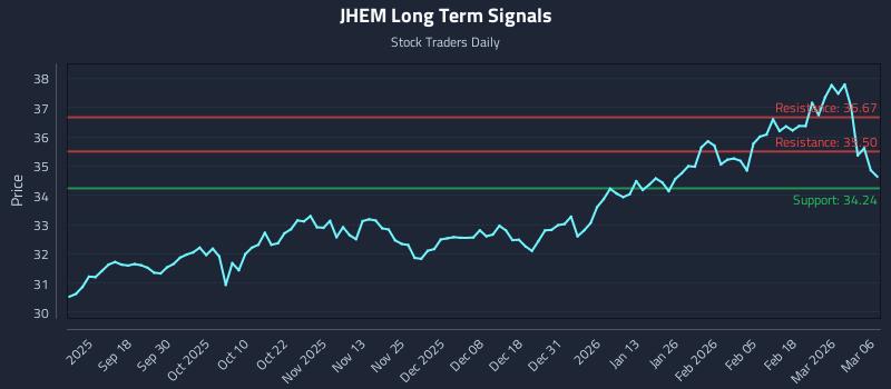 JHEM Long Term Analysis for March 8 2026