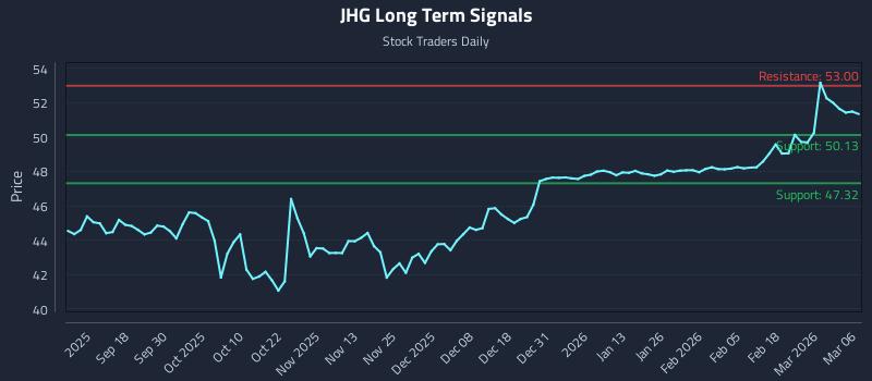 JHG Long Term Analysis for March 8 2026