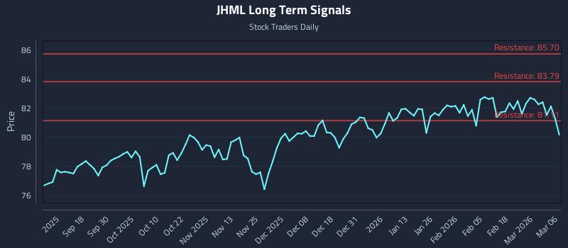 JHML Long Term Analysis for March 8 2026 JHML Long Term Analysis for March 8 2026