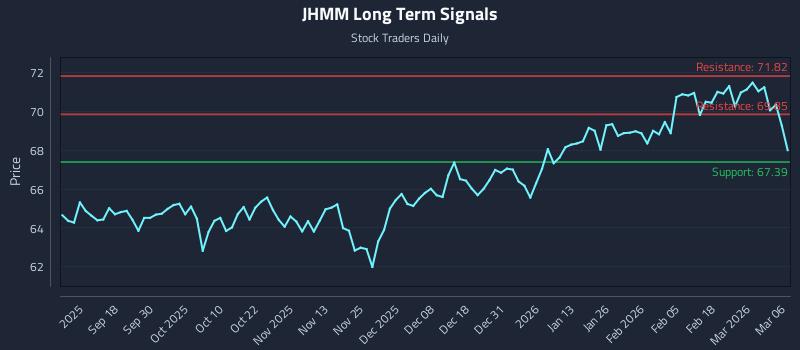 JHMM Long Term Analysis for March 8 2026 JHMM Long Term Analysis for March 8 2026