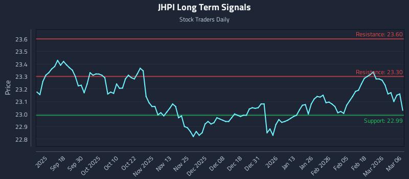 JHPI Long Term Analysis for March 8 2026 JHPI Long Term Analysis for March 8 2026