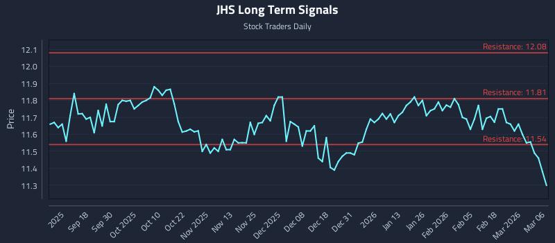 JHS Long Term Analysis for March 8 2026 JHS Long Term Analysis for March 8 2026