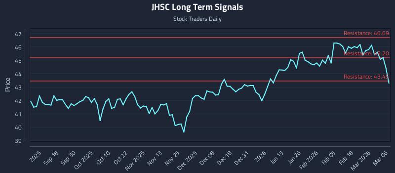 JHSC Long Term Analysis for March 8 2026