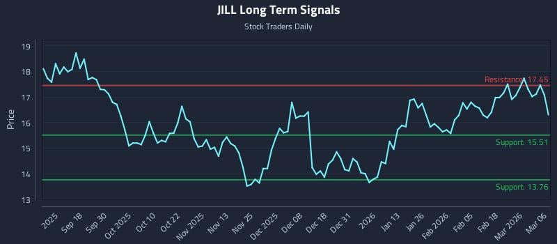 JILL Long Term Analysis for March 8 2026
